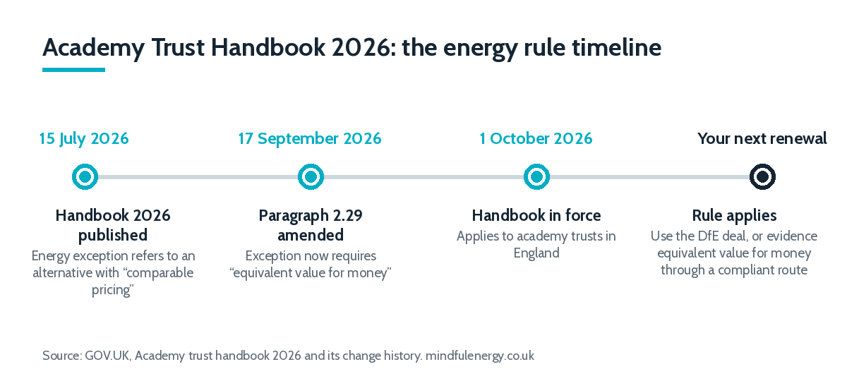 Timeline of the Academy Trust Handbook 2026 energy rule: published 15 July 2026, paragraph 2.29 amended 17 September 2026, in force 1 October 2026, applies at your next renewal