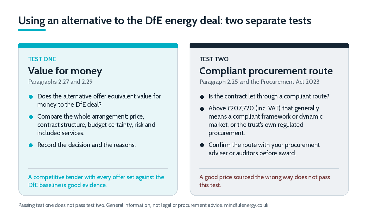 Two separate tests for using an alternative to the DfE energy deal: test one, value for money under paragraphs 2.27 and 2.29; test two, a compliant procurement route under paragraph 2.25 and the Procurement Act 2023
